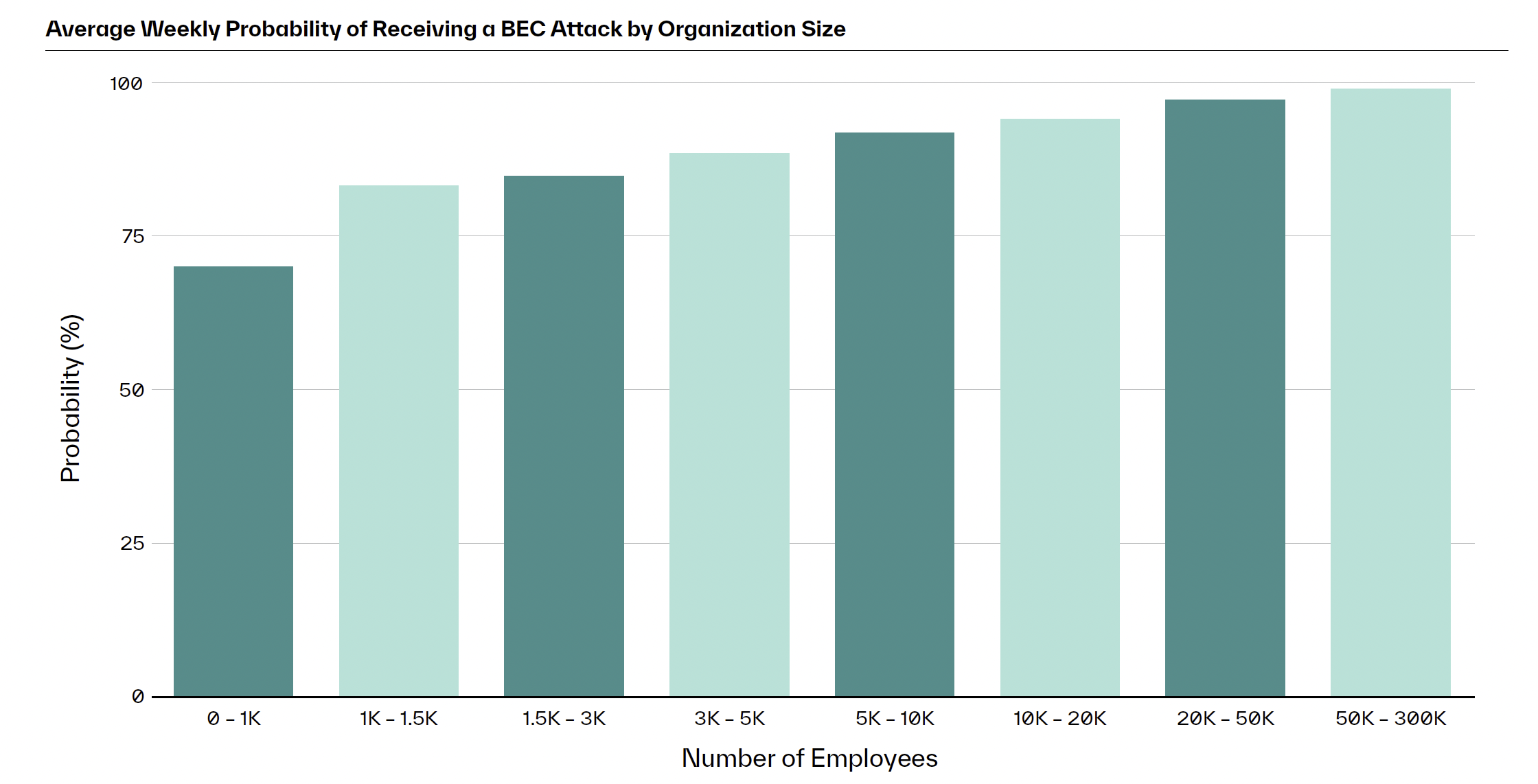 BEC VEC Blog BEC Attacks by Org Size