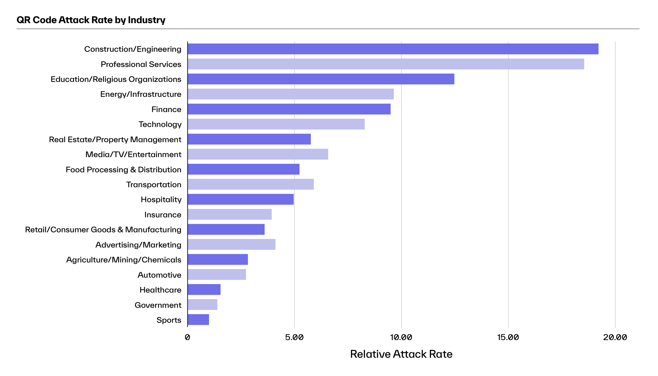 QR Code Attacks by Industry Chart