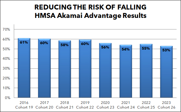 Reducing the risk of falling bar graph