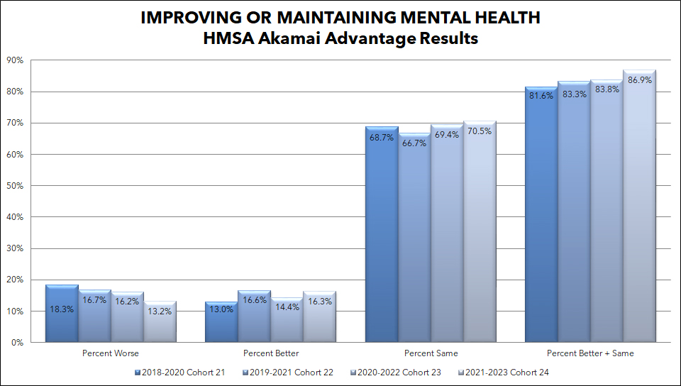 Improving or maintaining mental health bar graph
