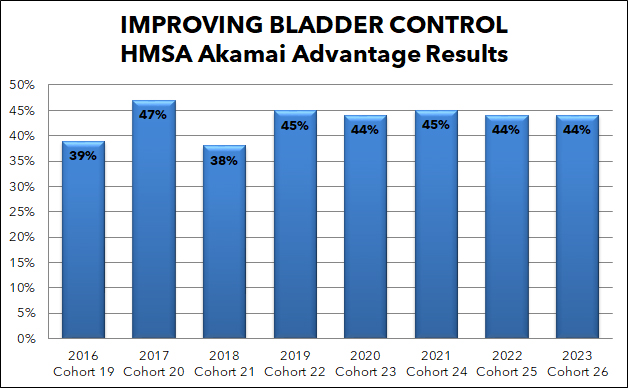 Improving bladder control bar graph