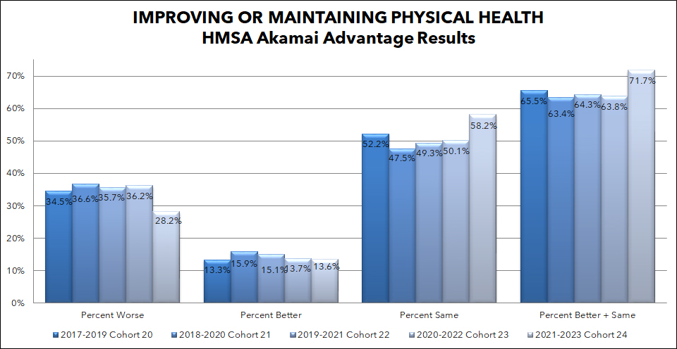 Improving or maintaining physical health bar graph