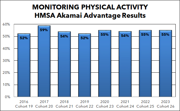 Monitoring physical activity bar graph