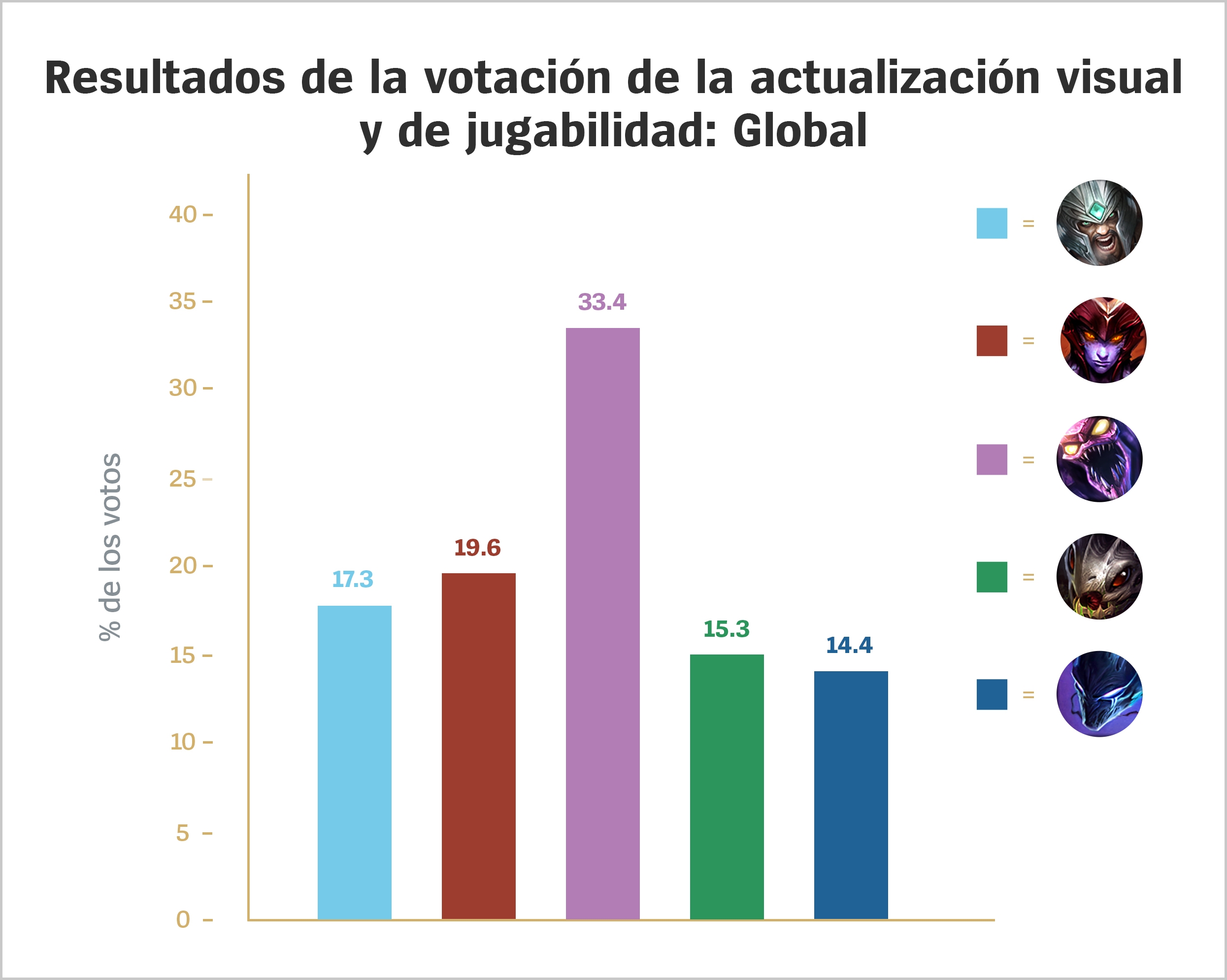 VGU_Vote_Percentages_Global_For_Loc-LATAM.jpg