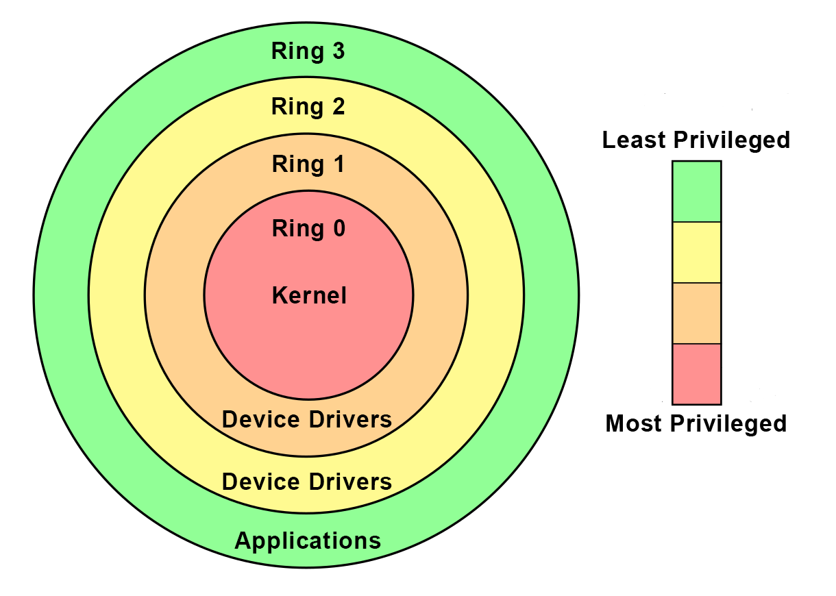 controlador de opción de kernel anti-rootkit