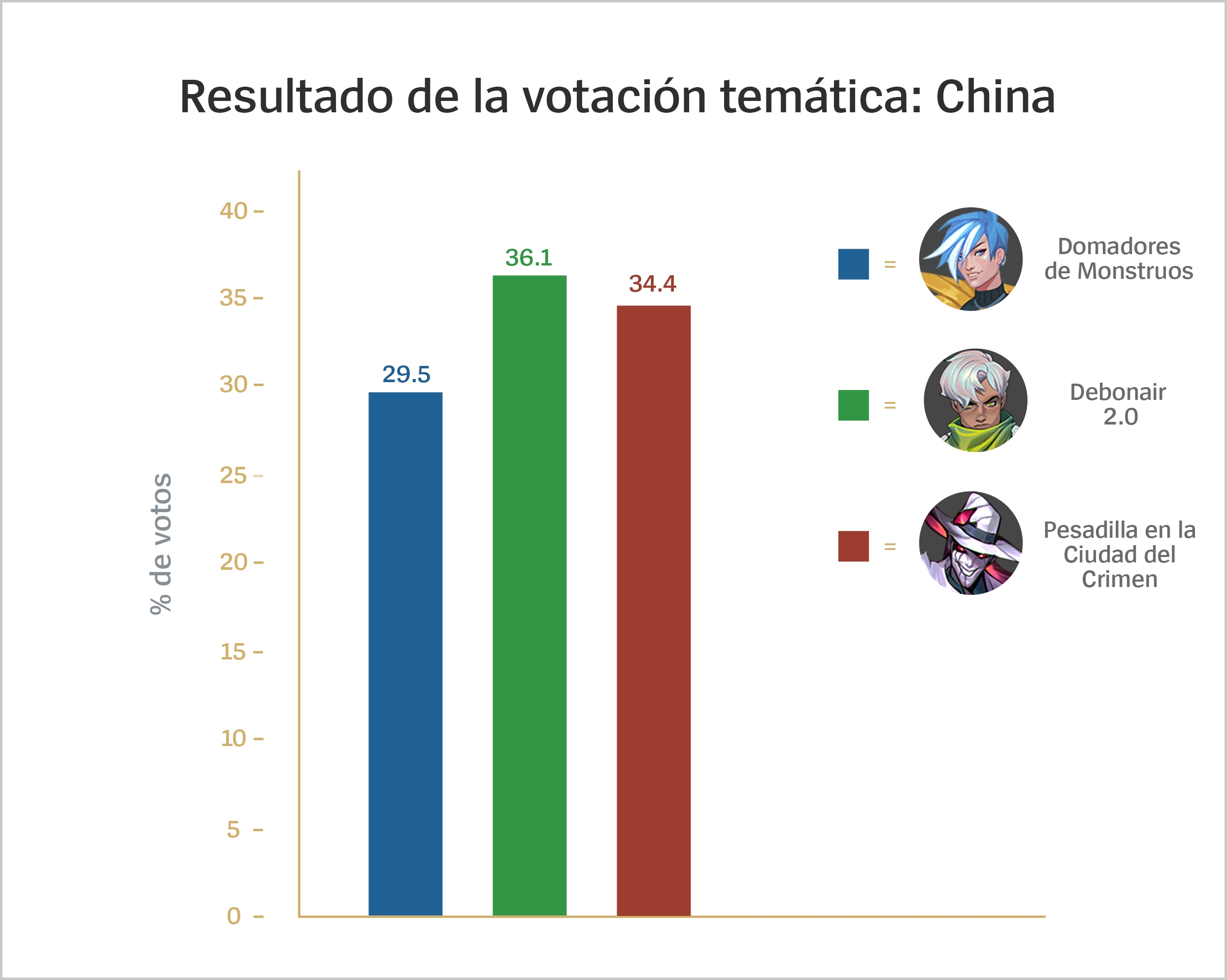 Thematic_Voting_Results_China_For_Loc_spa-MX.jpg