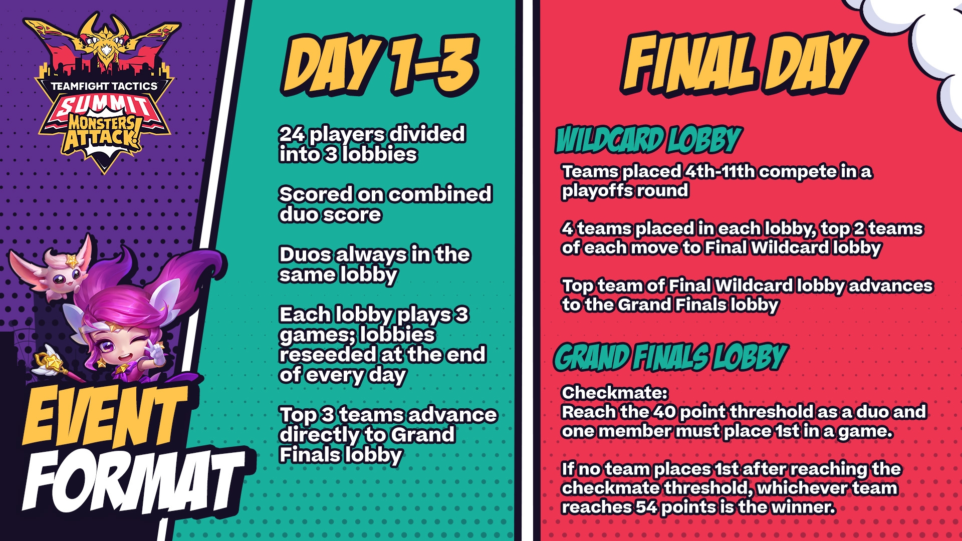 A graphic detailing format of play. Day 1-3 will start with 24 players divided into 3 lobbies. Players will be scored on combined duo score, duos always in the same lobby. Each lobby plays 3 games; lobbies re-seeded at the end of every day. Top 3 teams advance to the grand finals lobby. Final Day is Wildcard and Grand Finals Lobby’s. Wildcard Lobby: Teams placed 4-11 compete in the playoffs to advance to the Grand Finals lobby. Grand finals lobby ends in checkmate: reach the 40 point threshold as a duo and one member must place 1st in a game. If no checkmate is reached, first team to 54 pts.