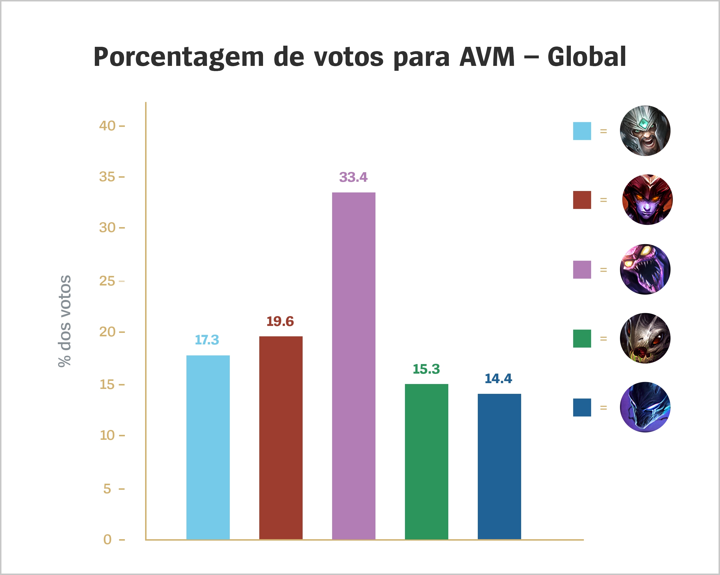 
VGU_Vote_Percentages_Global_For_Loc-BR.jpg