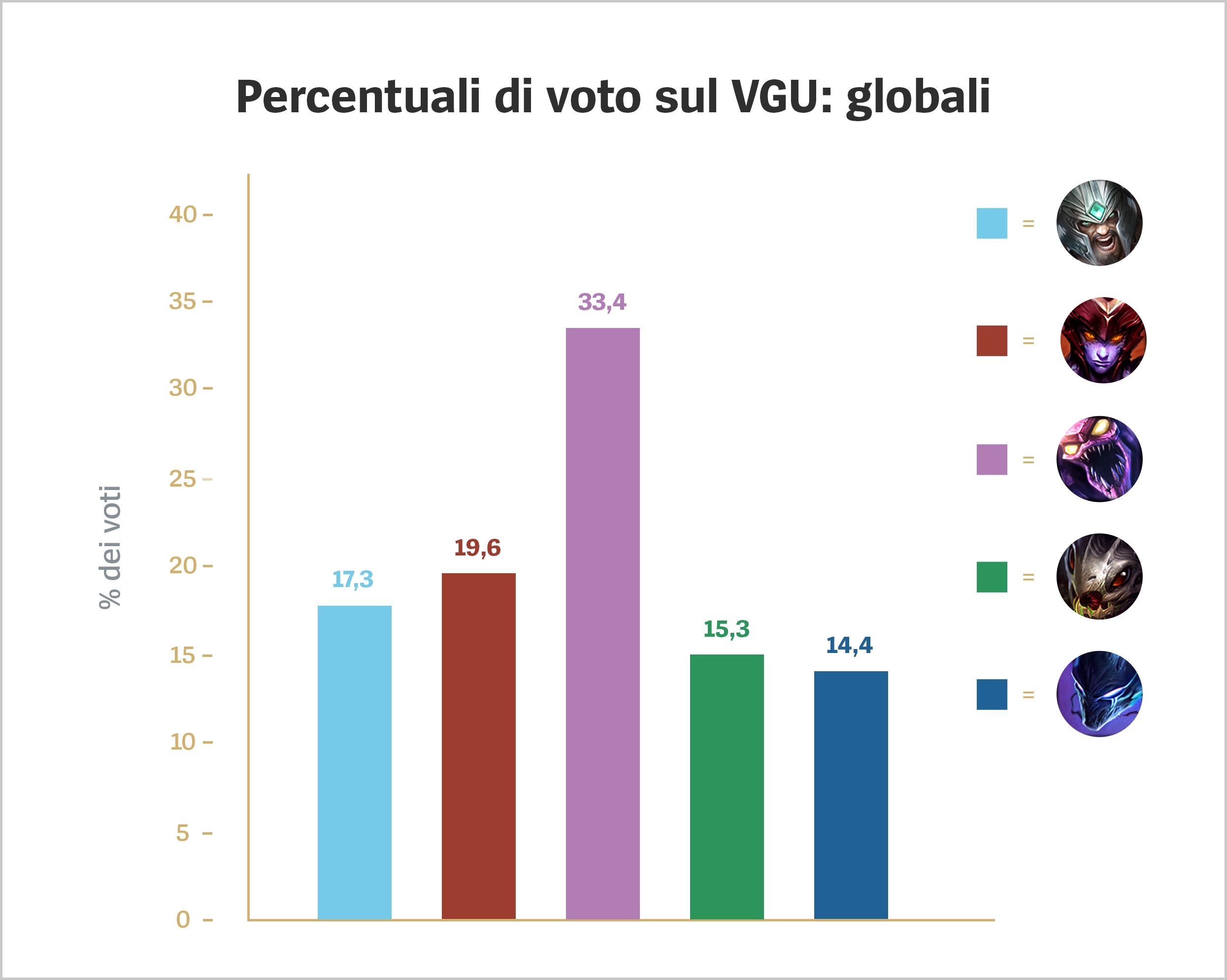 VGU_Vote_Percentages_Global_For_Loc_IT.jpg