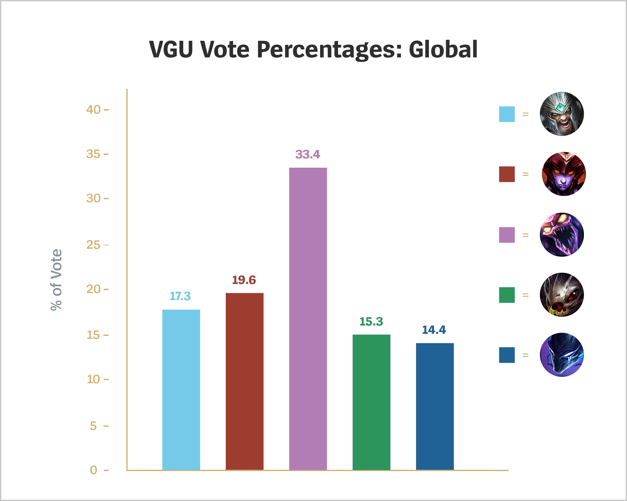 02_VGU_Vote_Percentages_Global.jpg