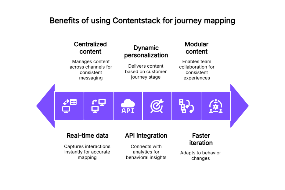 Journey mapping tools | Contentstack Journey_mapping_tools.png