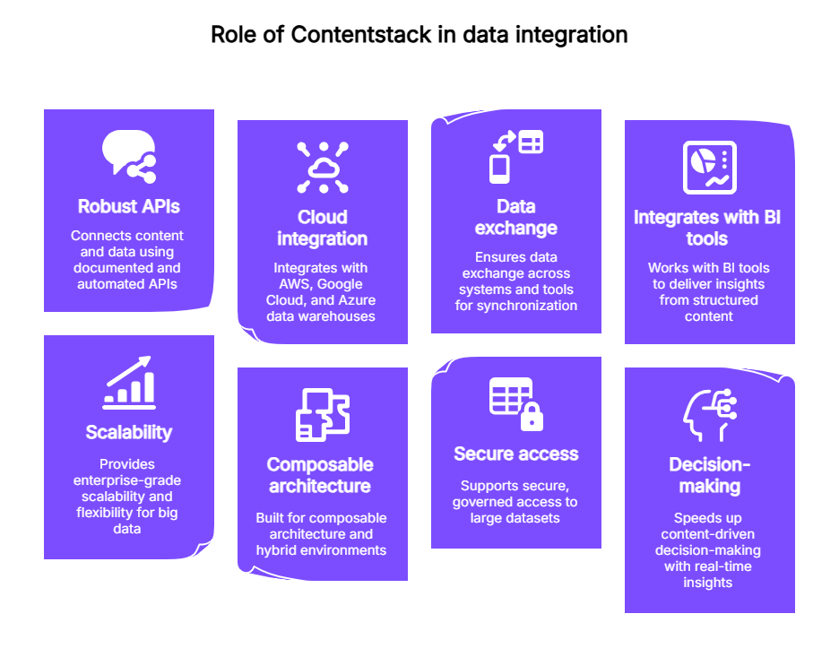 Role of Contentstack in data integration | Contentstack Role of Contentstack in data integration