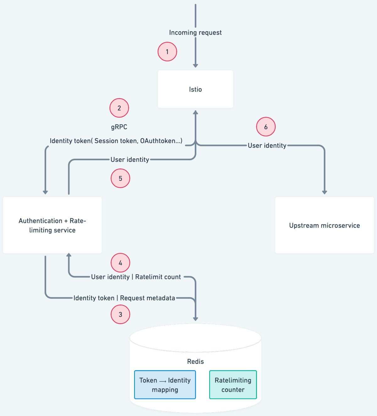 Centralized authentication and rate-limiting at the edge of the service mesh.