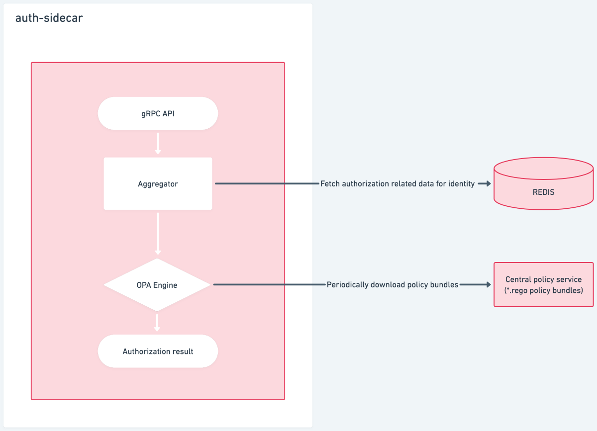  Responsibilities of the components involved in the authorization sidecar.