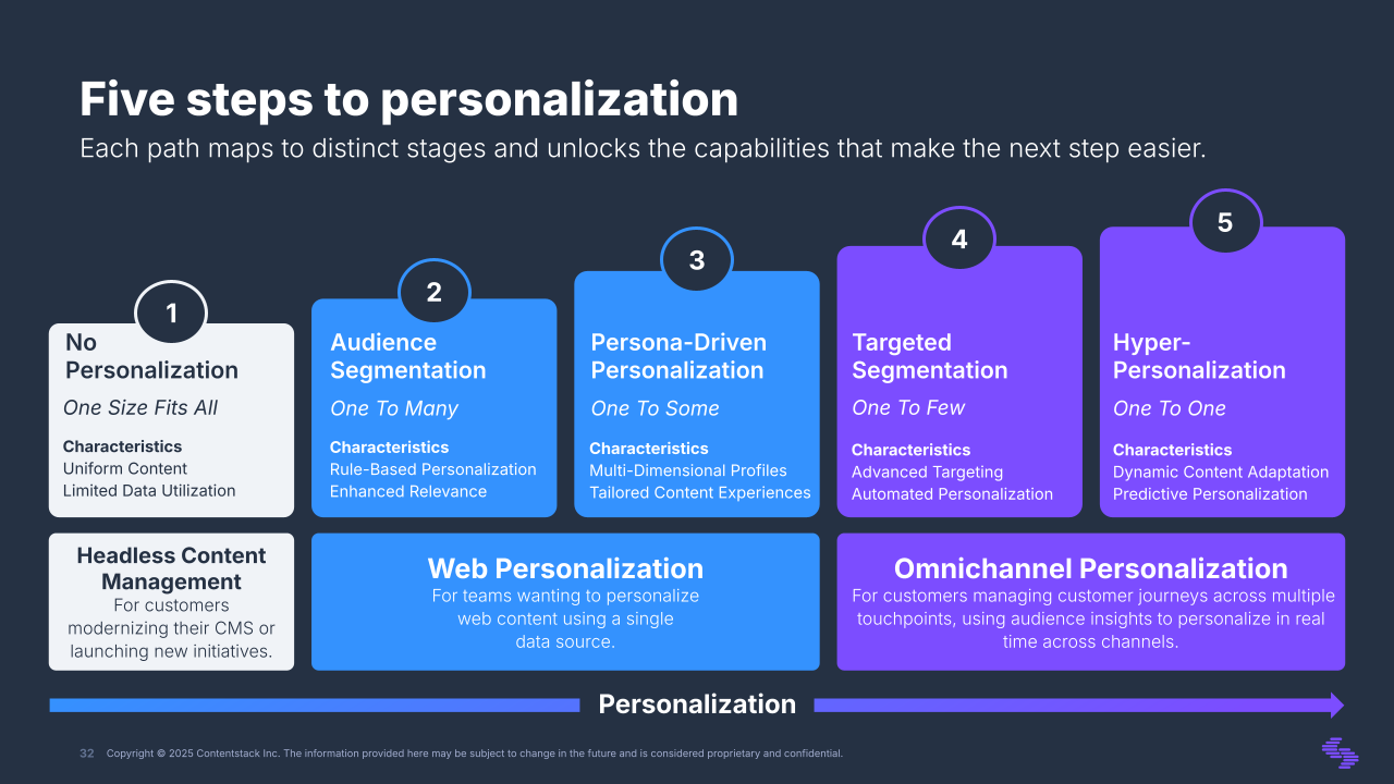 Personalization Maturity Framework