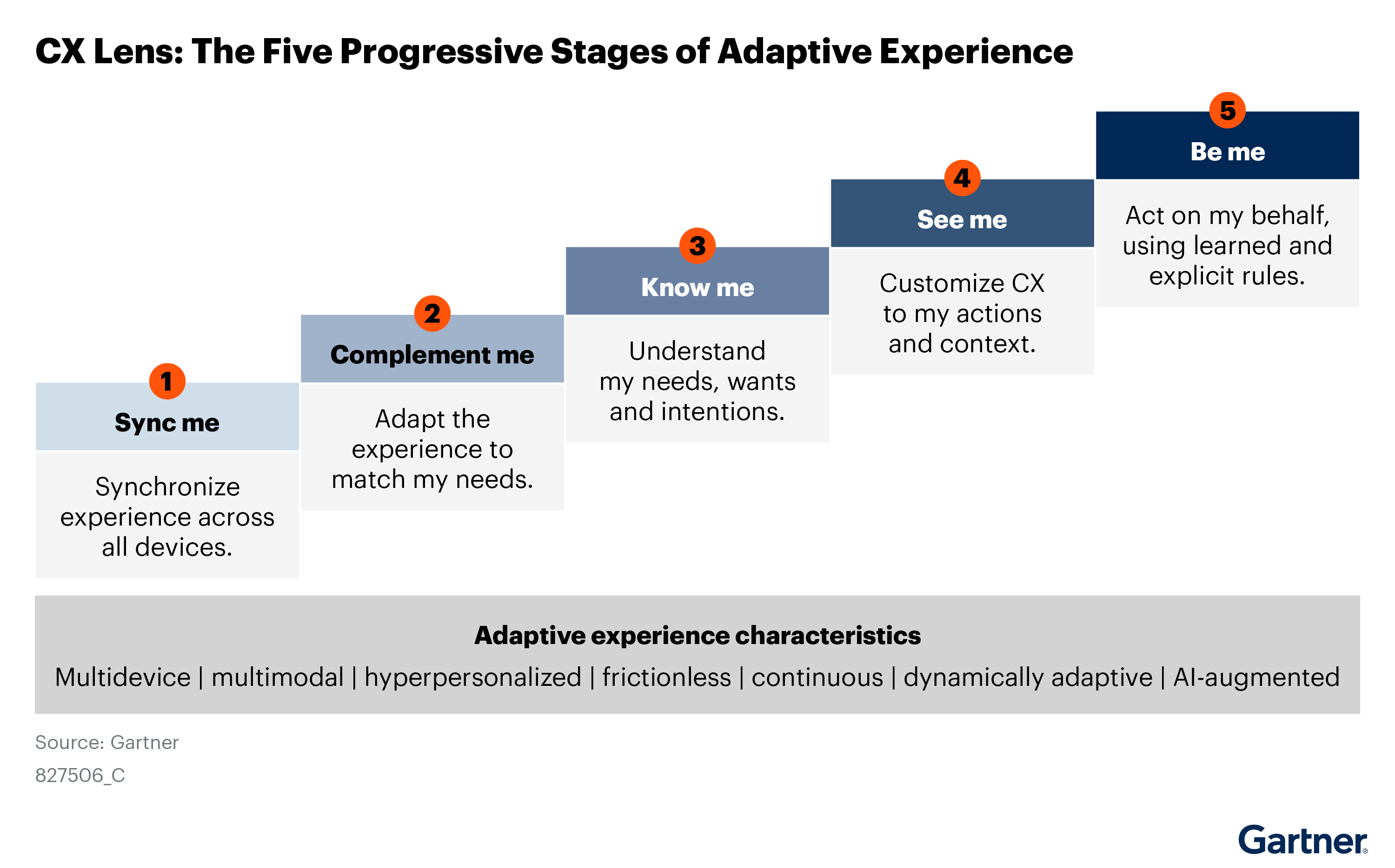 Figure_1_CX_Lens_The_Five_Progressive_Stages_of_Adaptive_Experience.png