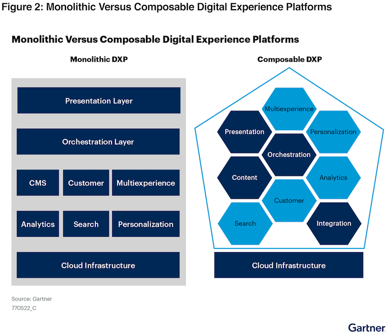 gartner-monolithic-vs-composable-dxp-infrastructure.png