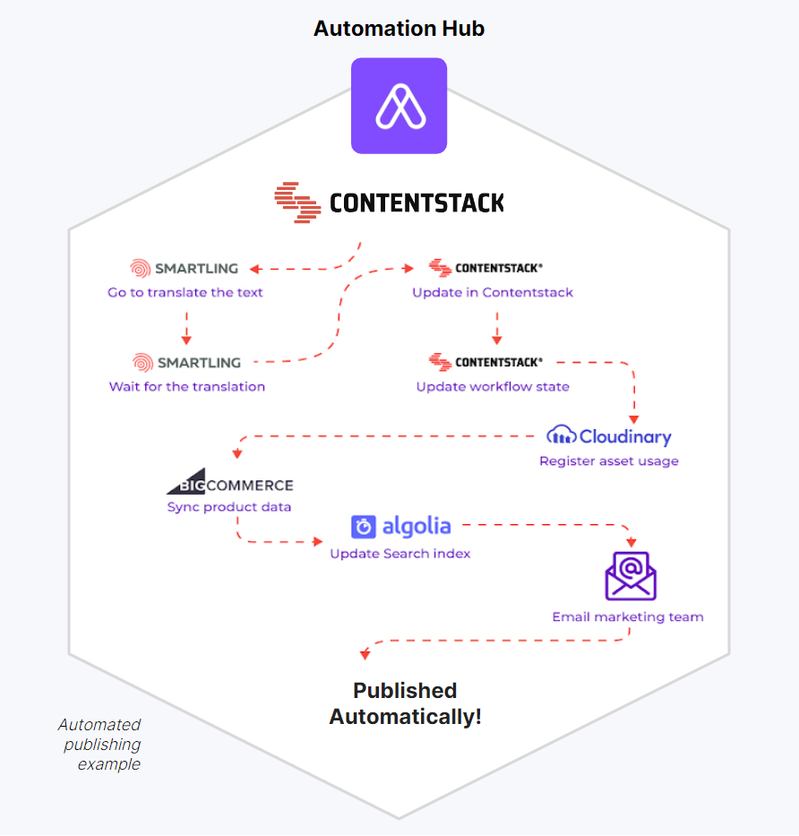 Infographic illustrating the elements of Contentstack Automation Hub.