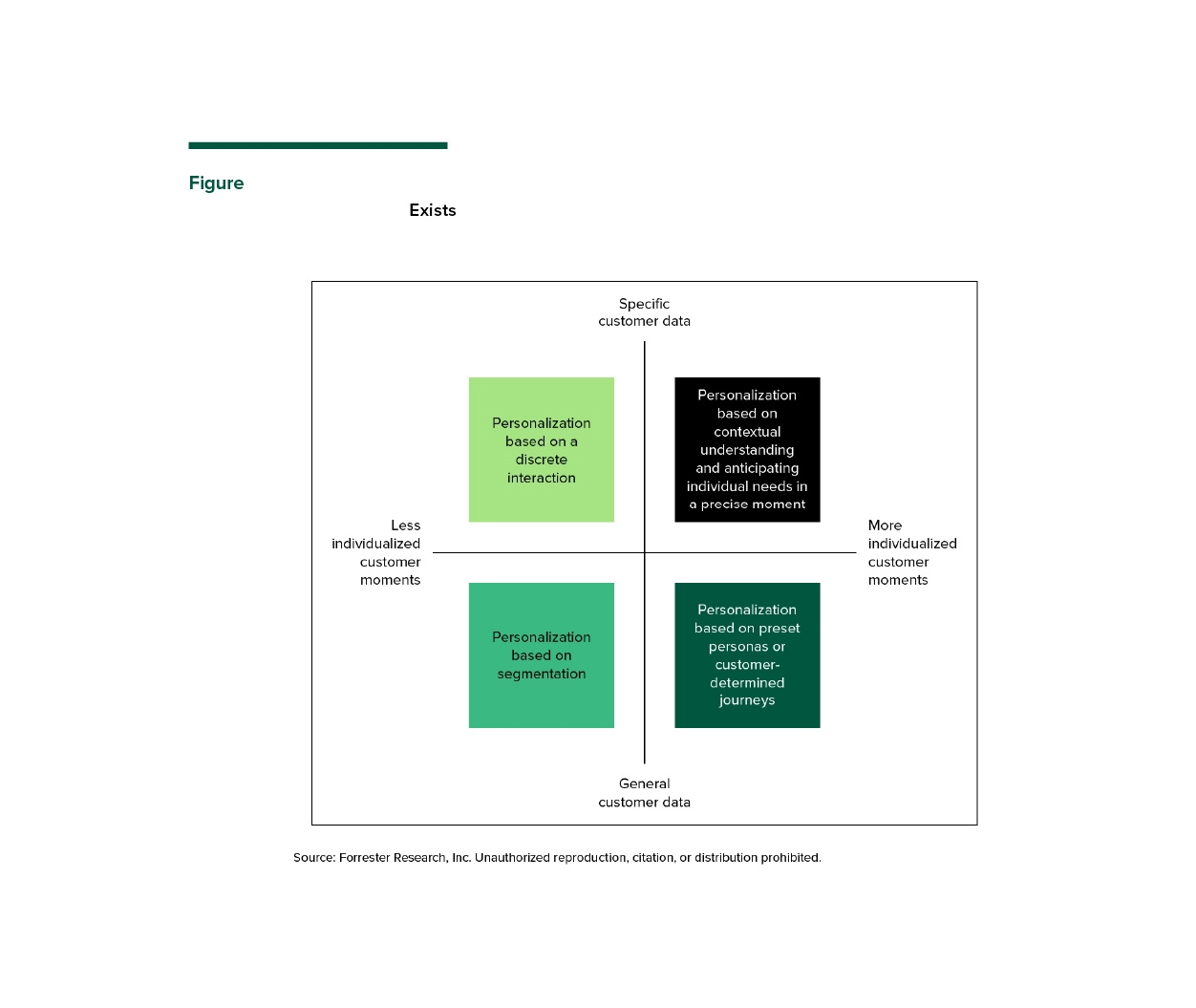 figure_2-best-practice-personalization-forrester.jpg