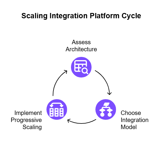 Integration platforms scaling cycle