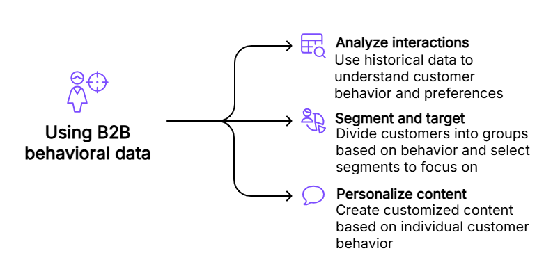 Using behavioral data for precise targeting