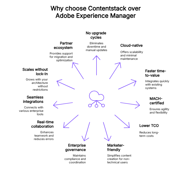 Why choose Contentstack over AEM