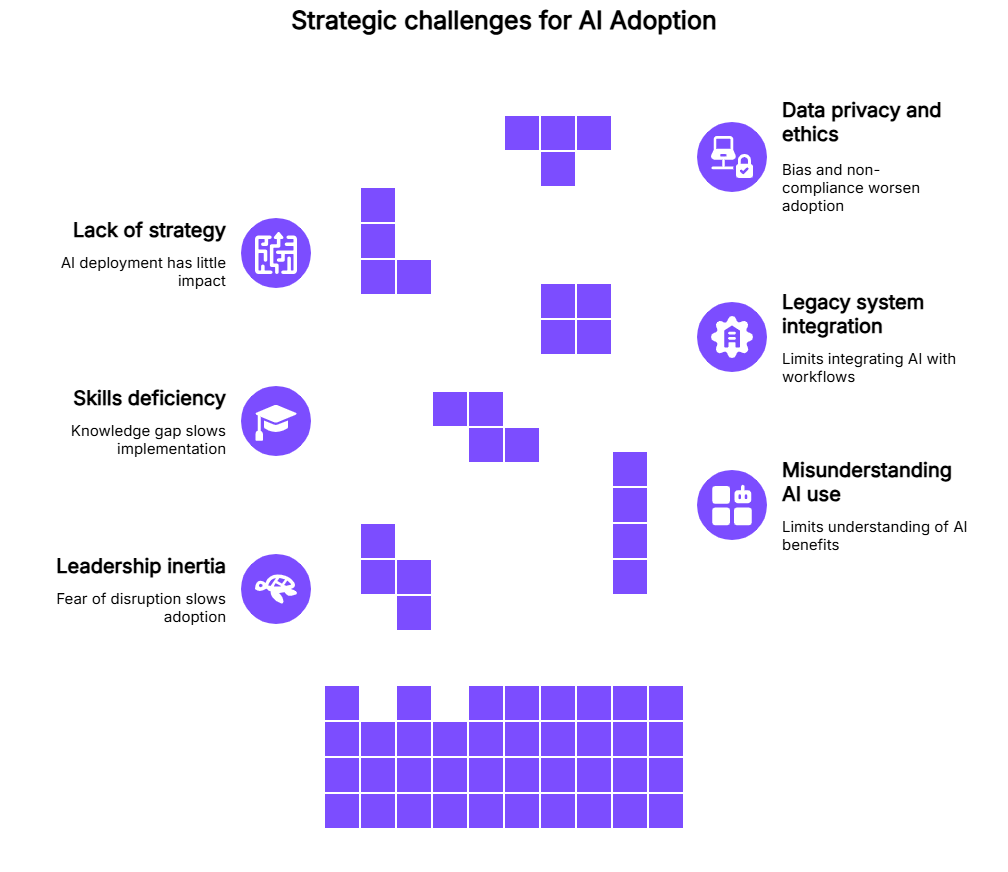 Challenges to AI adoption | Contentstack Challenges to AI adoption