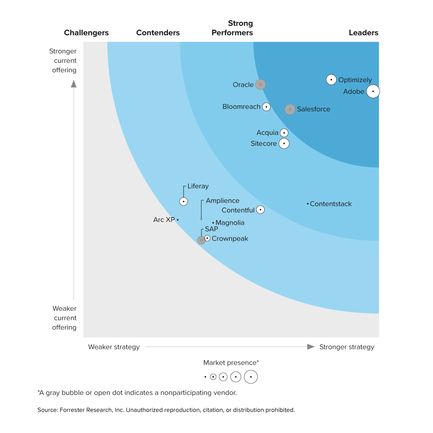 forrester-dxp-2023-wave-graphic.png