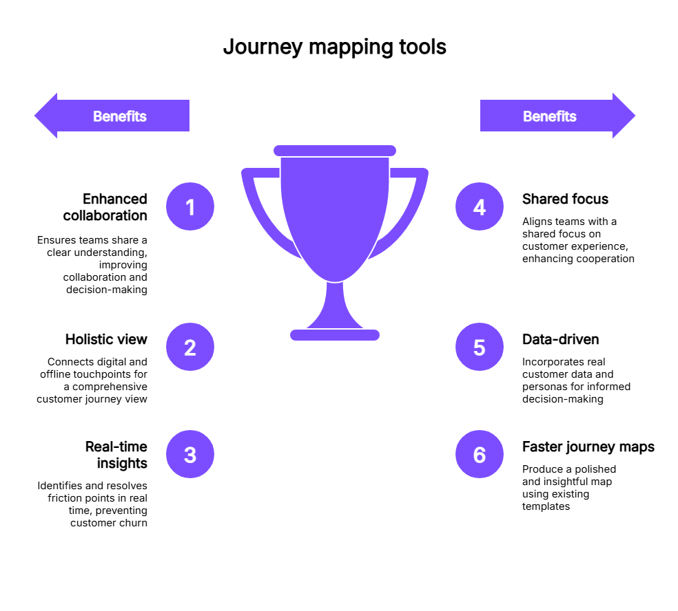 Benefits of customer journey mapping tools | Contentstack Benefits of customer journey mapping tools.png