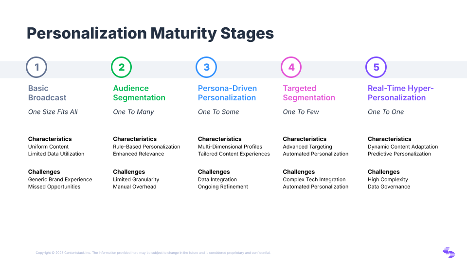 Personalization Maturity Framework.png