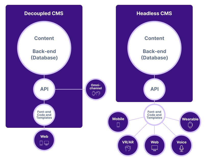 Understanding headless CMS