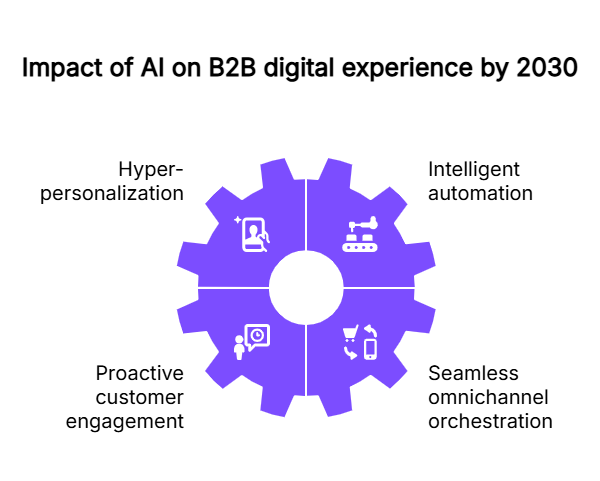 How AI will impact B2B digital experiences by 2030