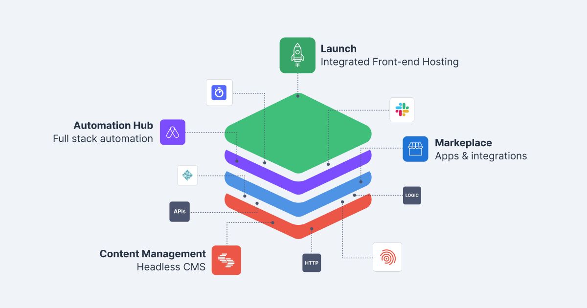 Illustration of Contentstack's composable digital experience platform with Automation Hub, Contentstack Launch, Marketplace and headless CMS.