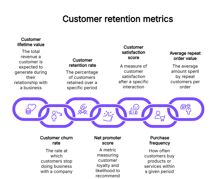 Customer retention metrics | Contentstack Customer retention metrics