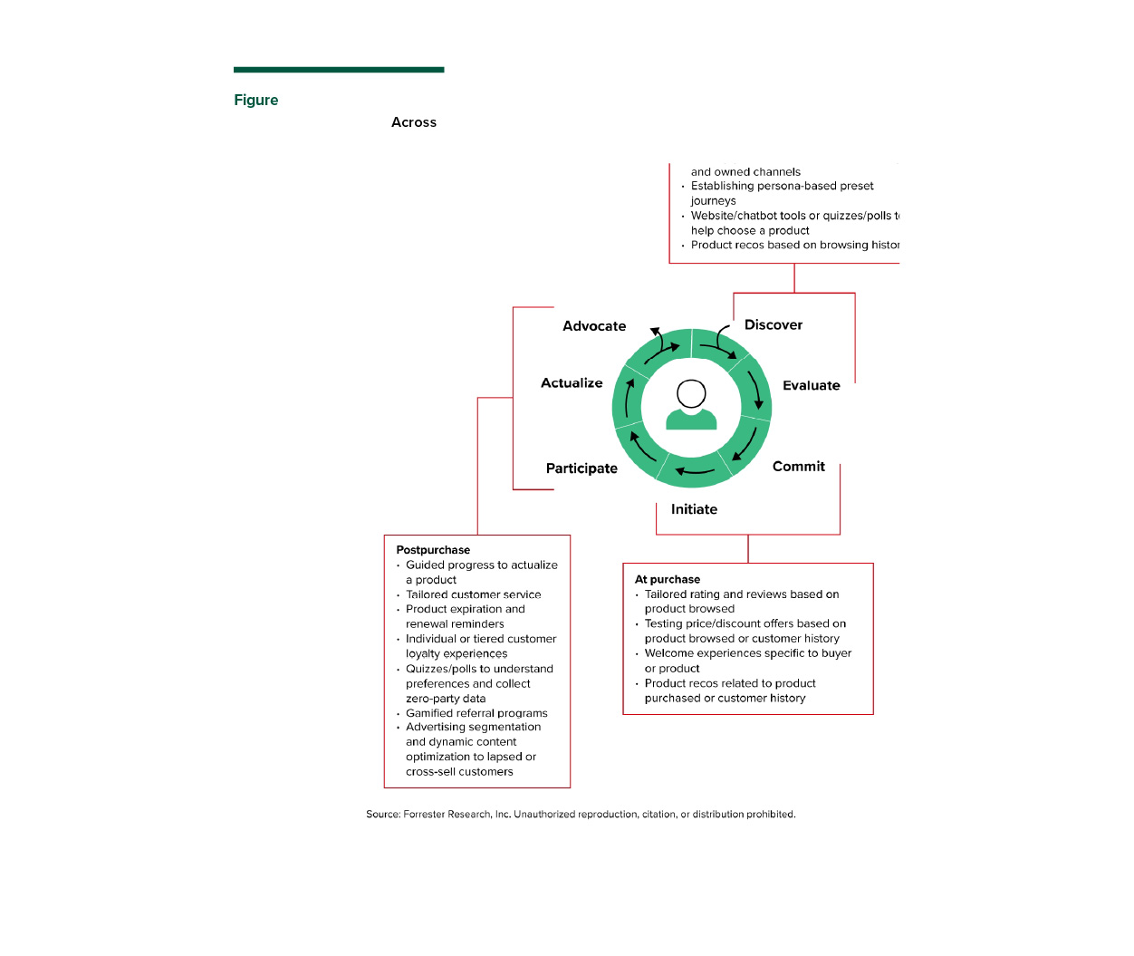 figure_1-best-practice-personalization-forrester.jpg