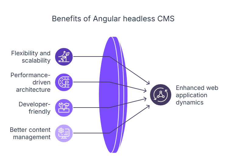 Benefits of Angular headless CMS | Contentstack Benefits_of_using_a_headless_CMS_with_Angular.png