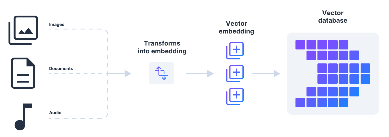 How vector databases work