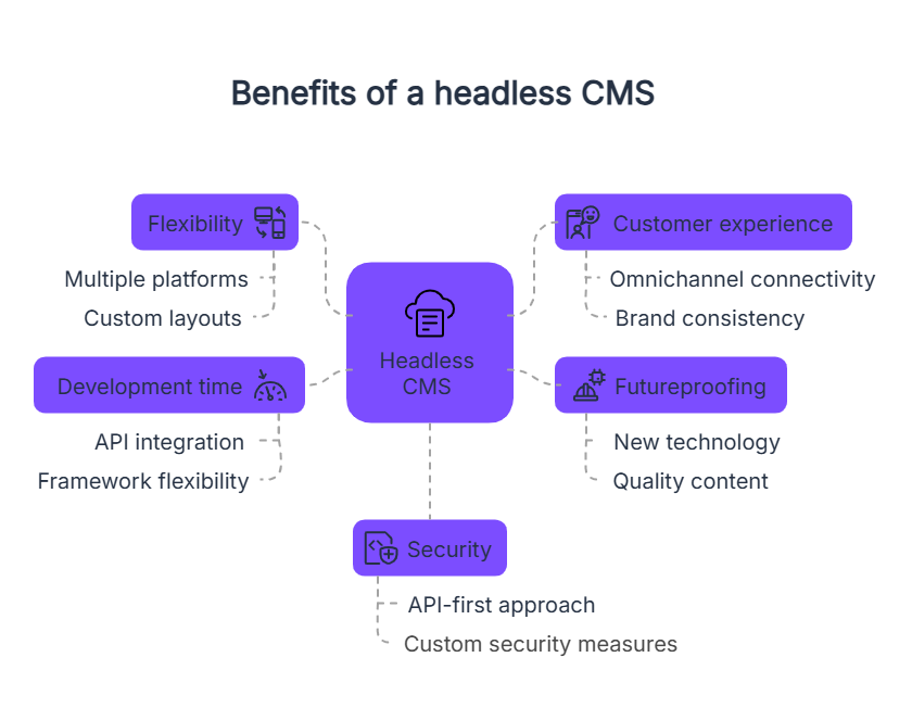 Benefits of a Headless CMS | Contentstack Benefits_of_a_headless_CMS.png