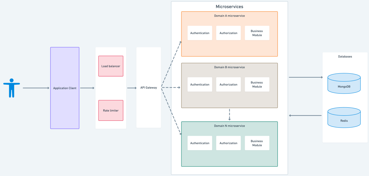 Increasing feature sets increased domain microservices, which increased the complexity of performing auth.