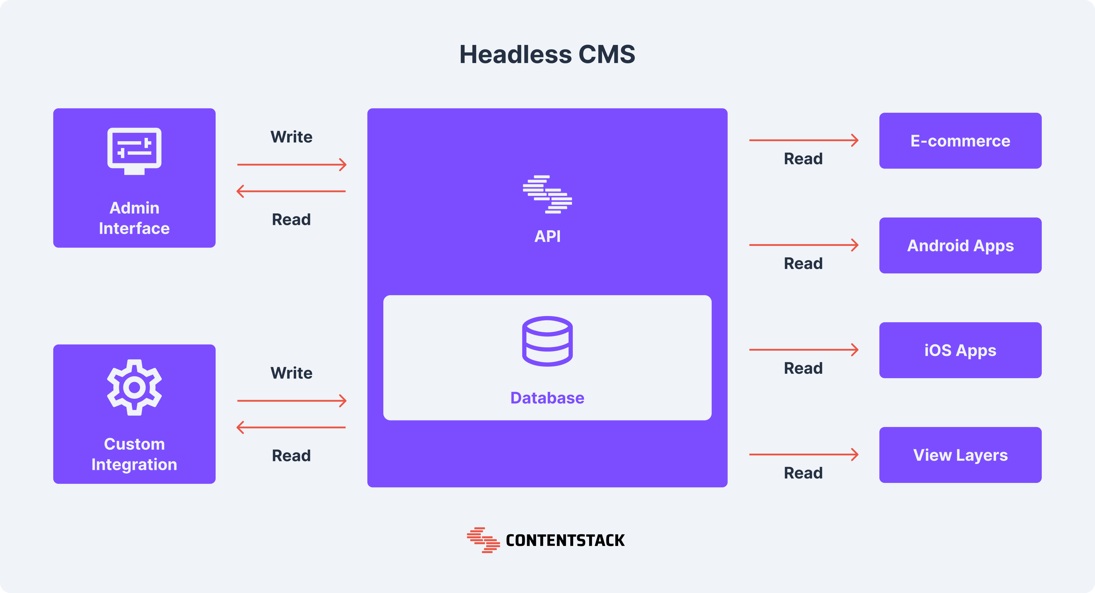 Headless CMS Architecture | Contentstack