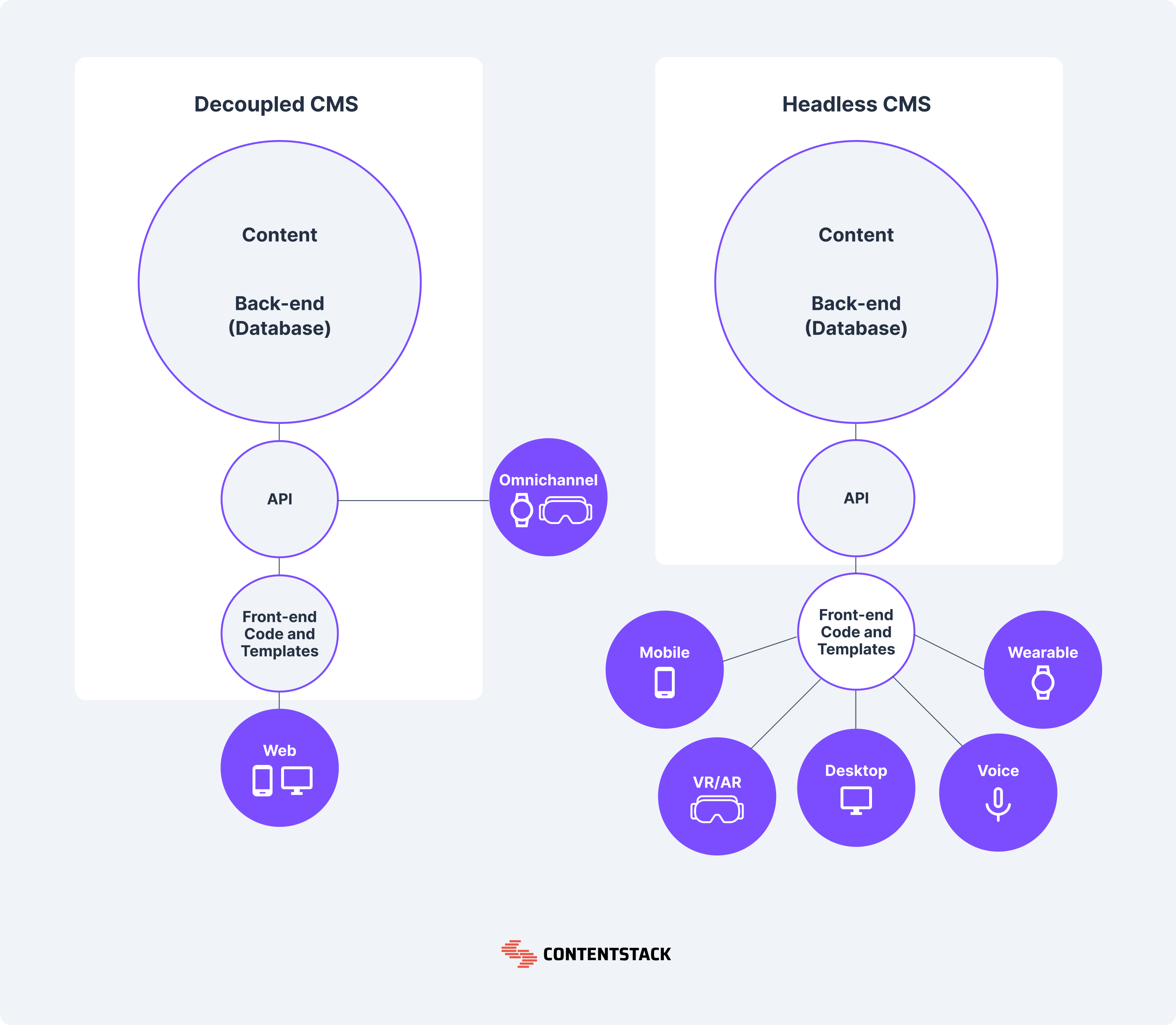 What Is A Headless CMS Contentstack What Is A Headless CMS Contentstack