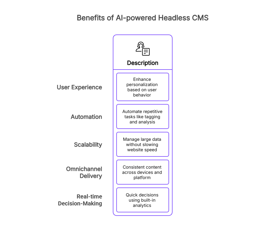 AI-powdered headless CMS