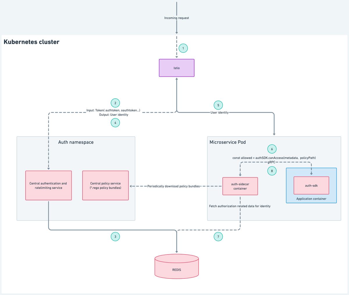 Tracing the request lifecycle in our redesigned auth architecture.