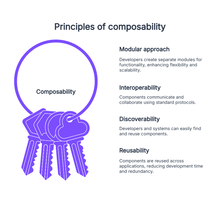 Principles of composability | Contentstack Principles_of_composability.png