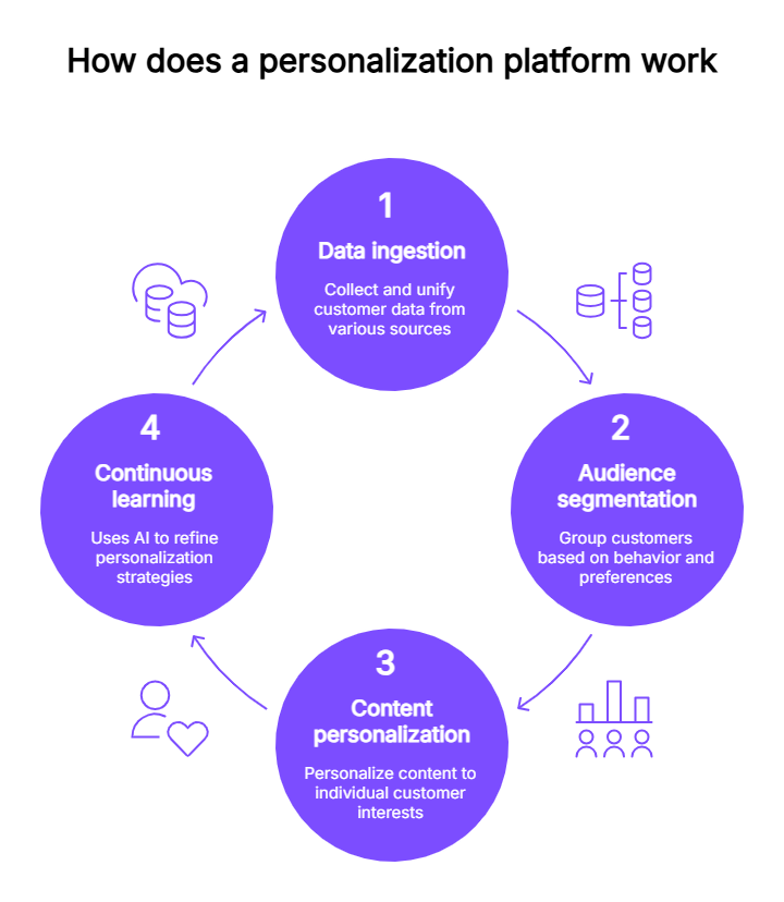 How does a personalization_platform work | Contentstack How does a personalization_platform work