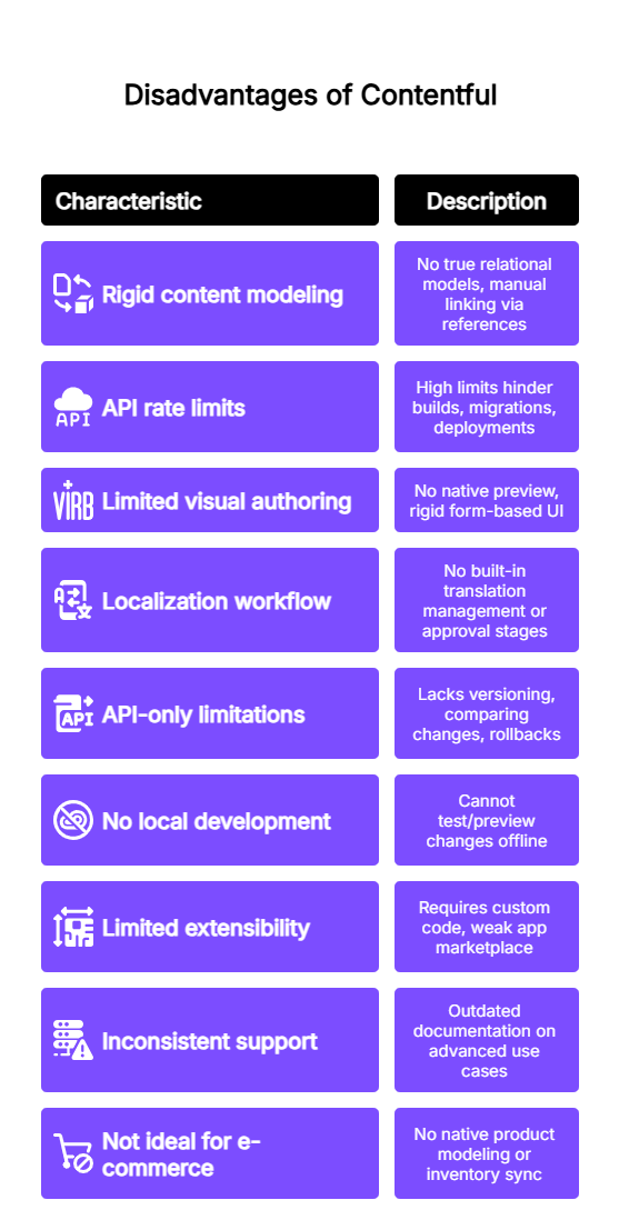 Disadvantages of Contentful