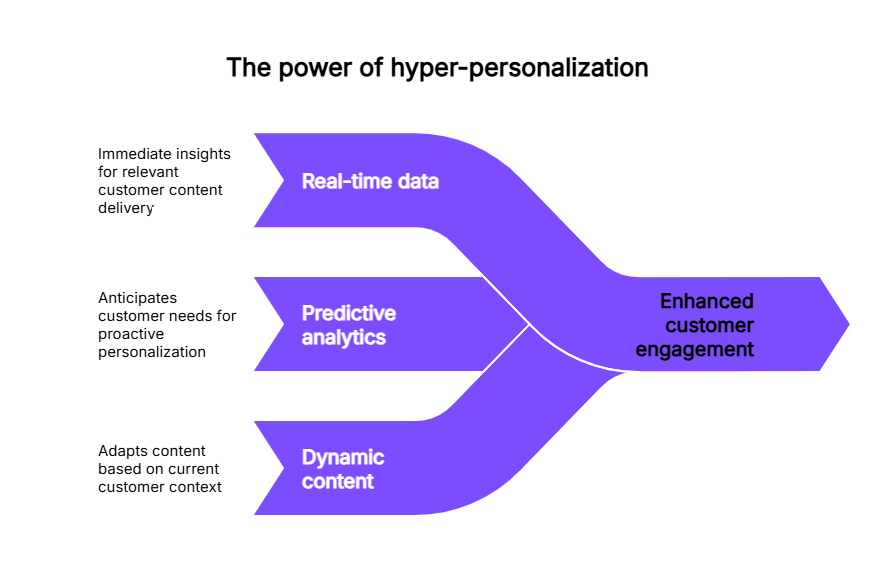 The power of hyper-personalization
