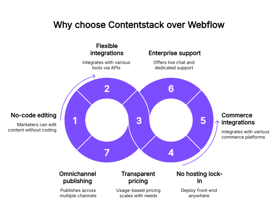 Why Contentstack is better than Webflow | Contentstack Why Contentstack is better than Webflow