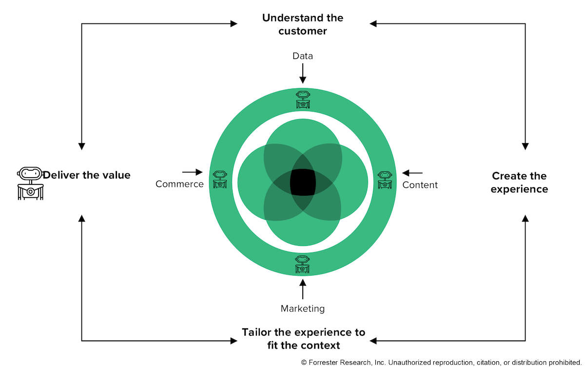 forrester-dxp-landscape-q3-2025-figure-A.png