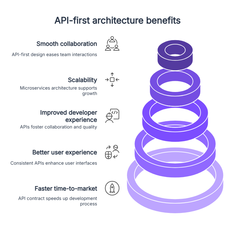 API-first architecture | Contentstack API-first_architecture.png
